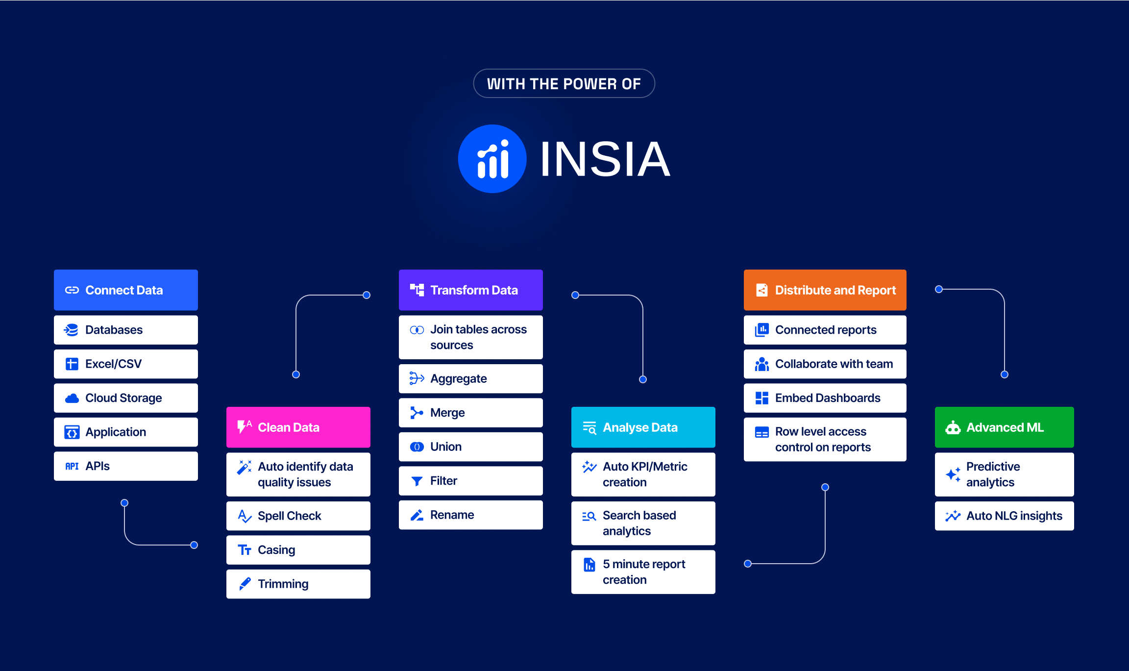Streamlined workflow with INSIA — unified data transform, analyse, distribute, and ML pipeline