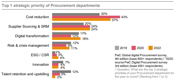 procurement costs