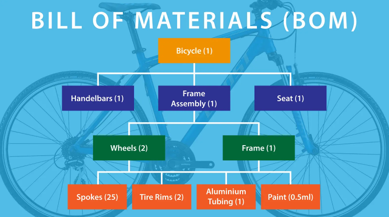 Understanding BOM (Bill of Materials) and Its Relevance to Material Procurement