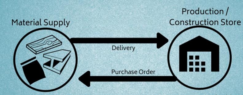 What is Material Procurement?