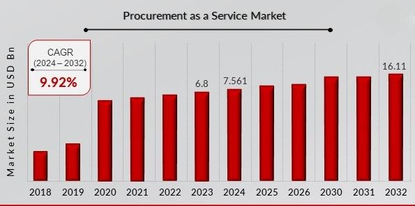 Procurement as a Service Market Trends