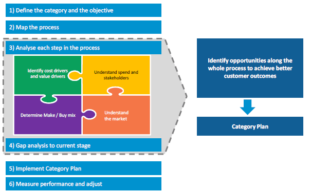 What is Category Management
