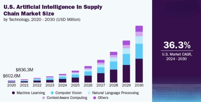 AI in Supply Chain Management