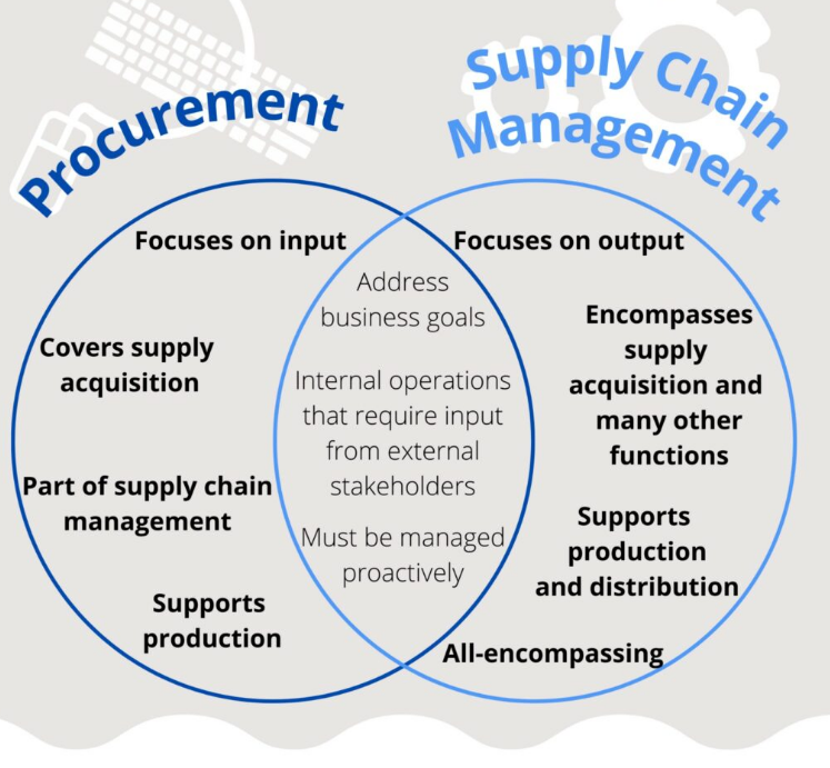 Procurement vs. Supply Chain Management: What are the Key Differences