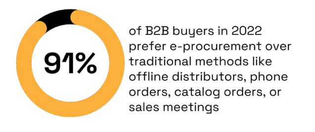 What is E-Procurement Software