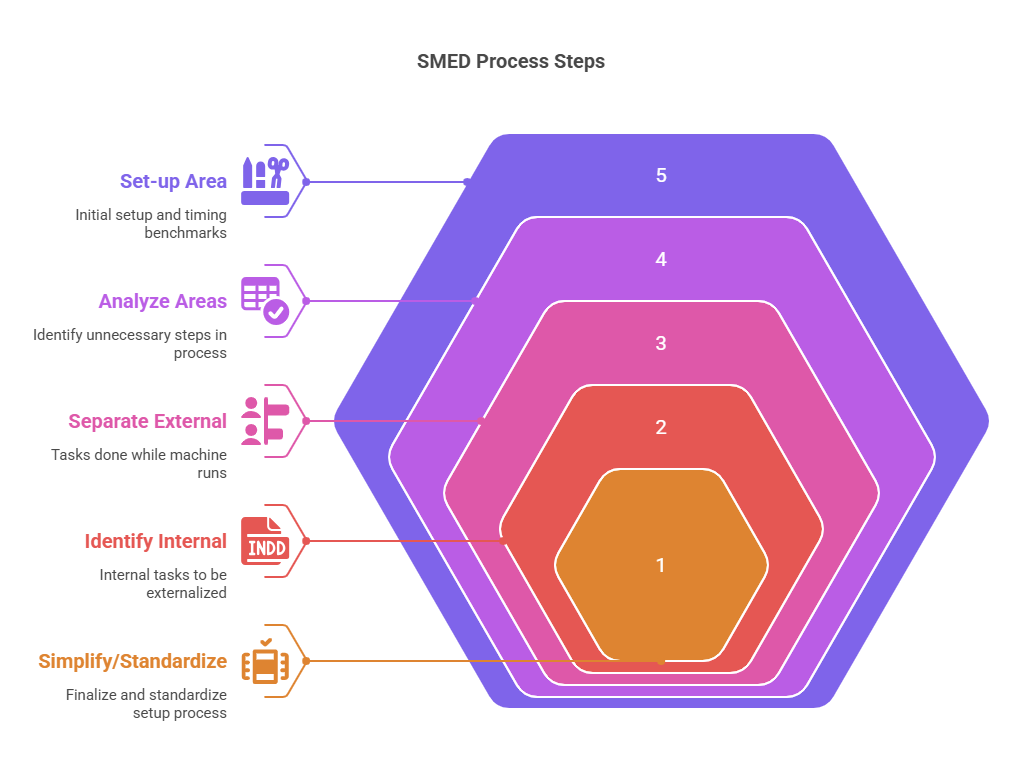 Single-Minute Exchange of Die (SMED) in Assembly Lines