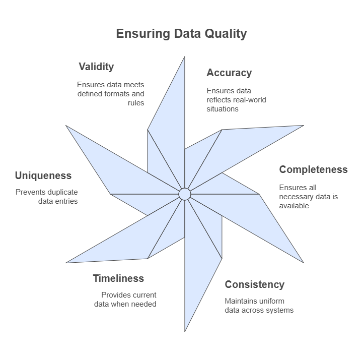Key Characteristics and Dimensions of Data Quality