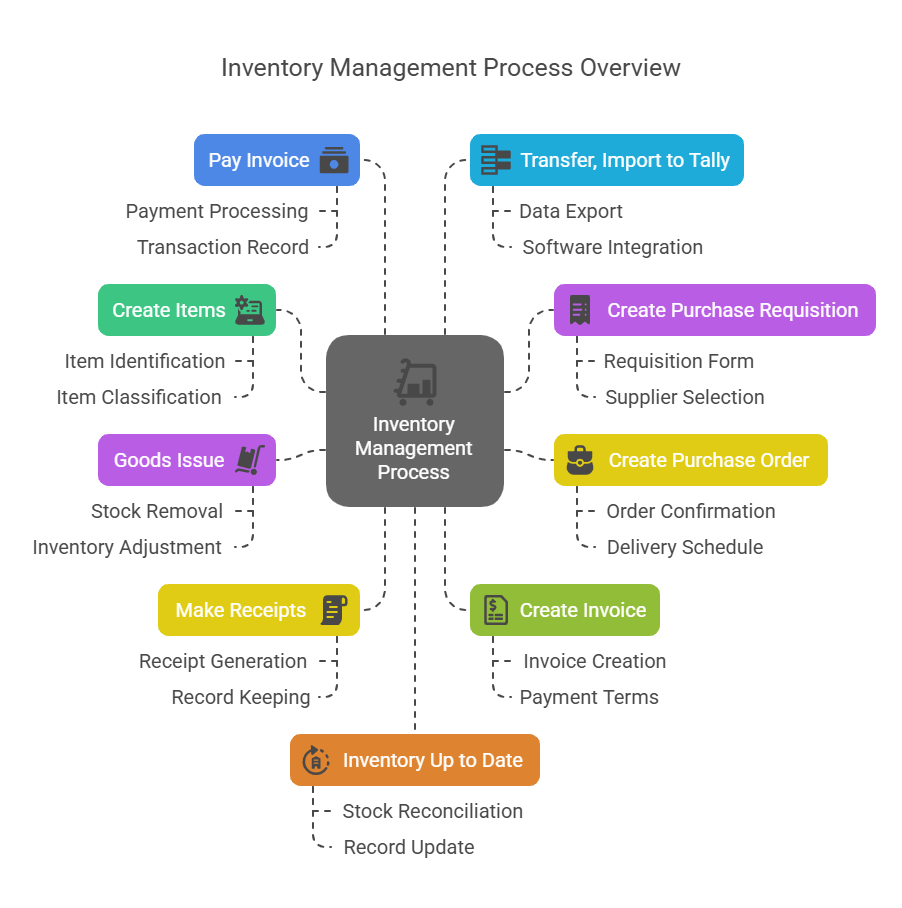 Understanding Inventory Management