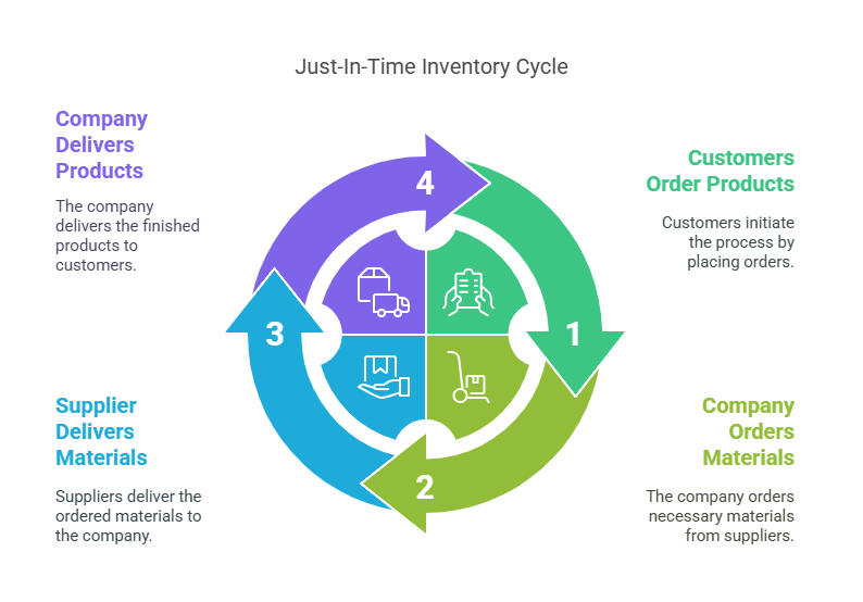 Just-in-Time (JIT): Align Inventory with Immediate Production Needs