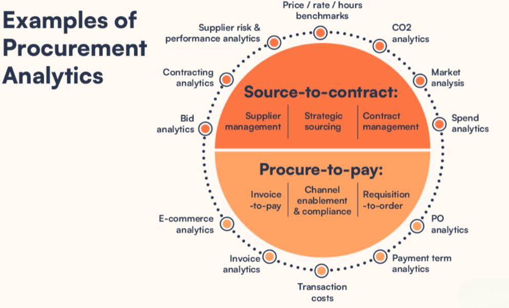 Understanding Procurement and Supply Chain Analytics
