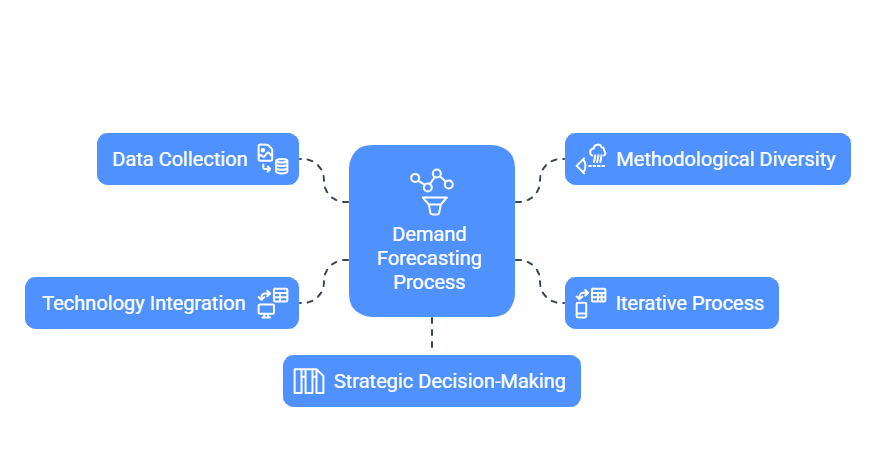 What is Demand Forecasting in Supply Chain