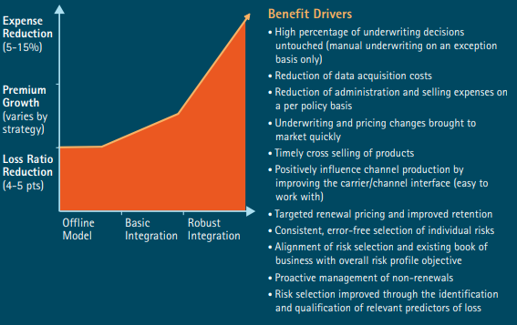 Predictive Modeling