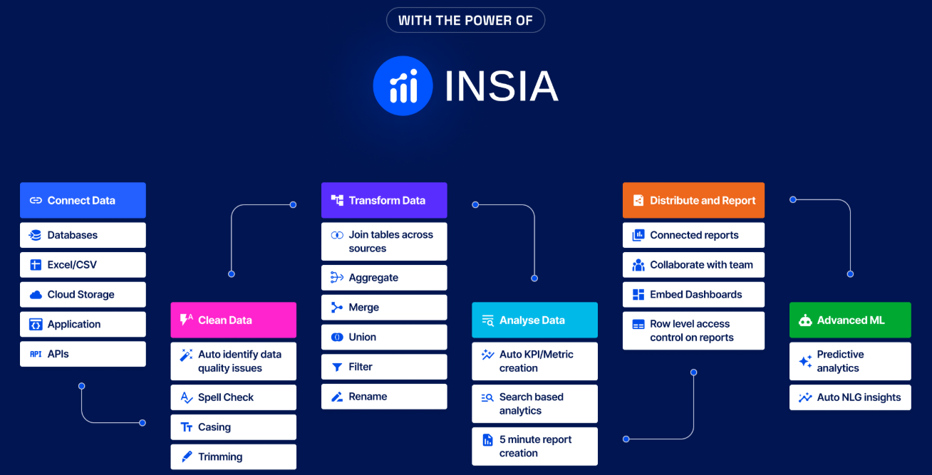 Data Integration Simplified: How INSIA Complements Accenture