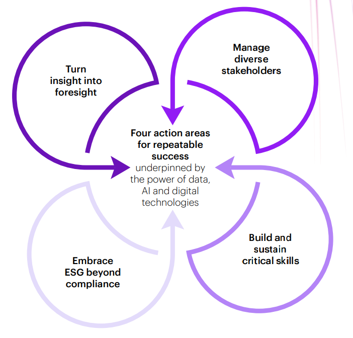 Turn Insight into Foresight