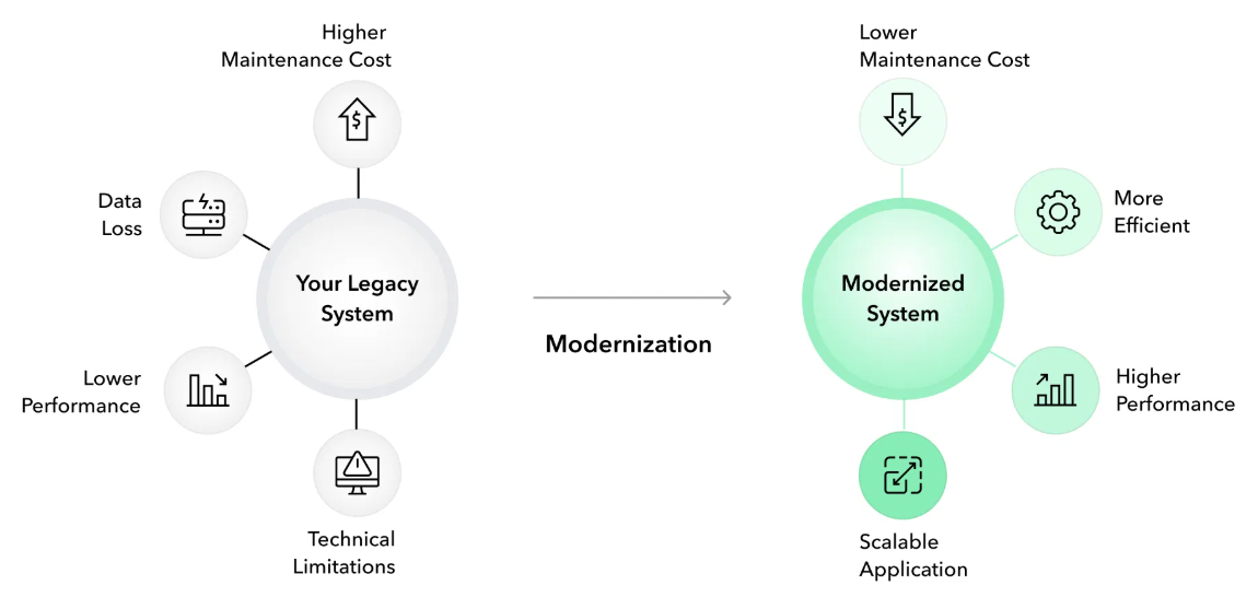 Integration with Legacy Systems