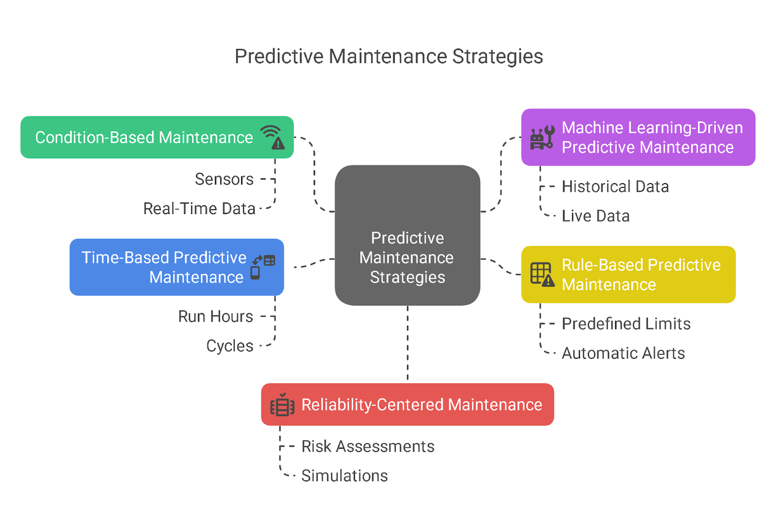 Key Predictive Maintenance Strategies