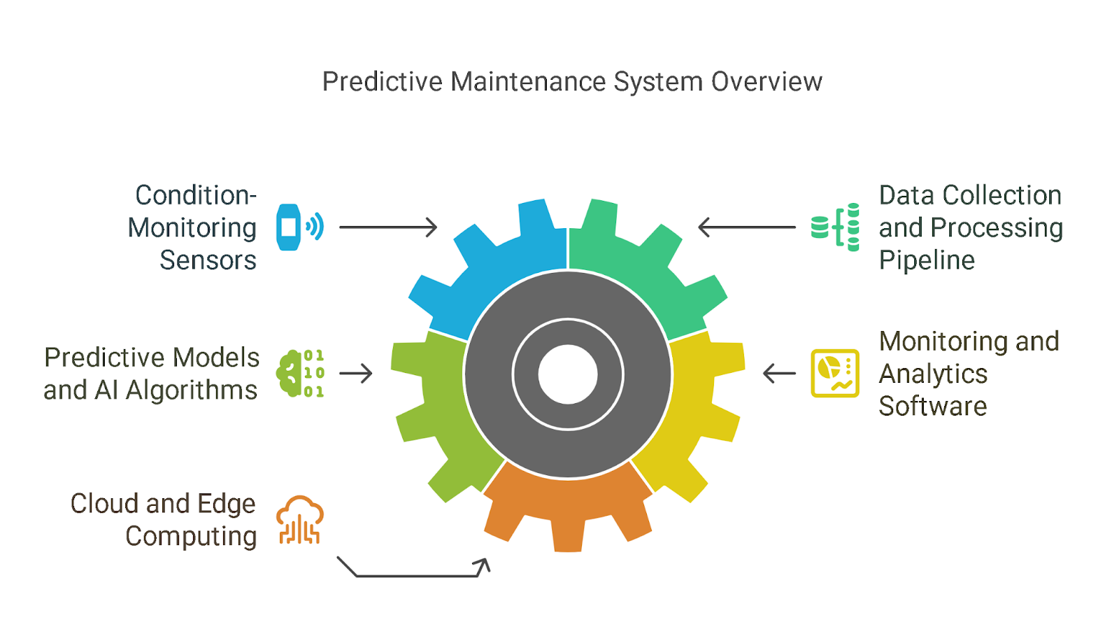 Core Components of Predictive Maintenance Systems