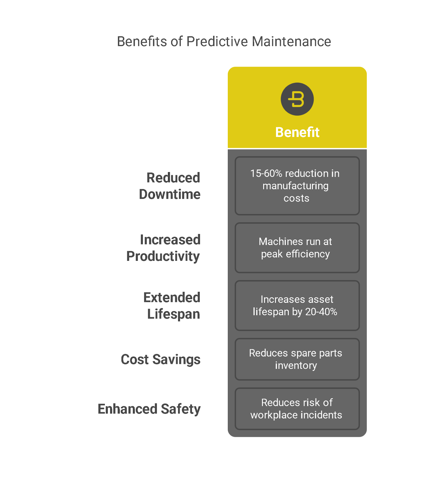 Benefits of Predictive Maintenance