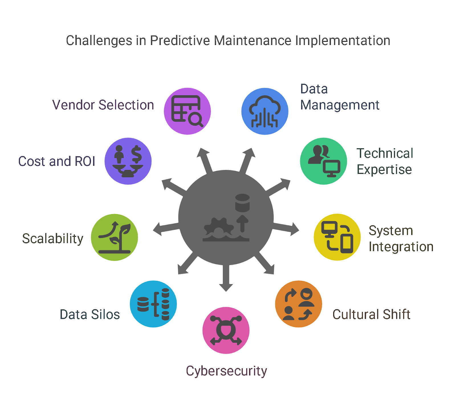 Challenges in Implementing Predictive Maintenance