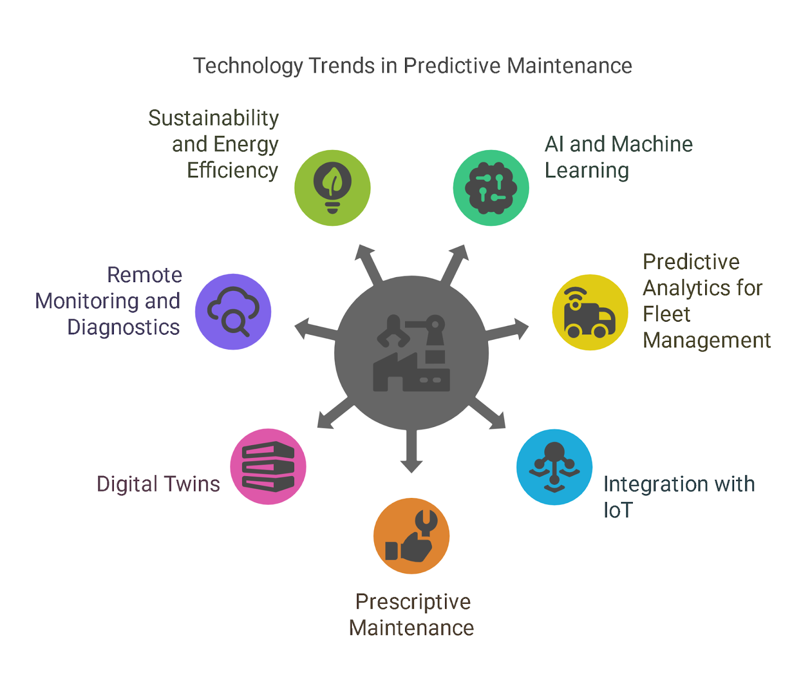 Technology Trends in Predictive Maintenance