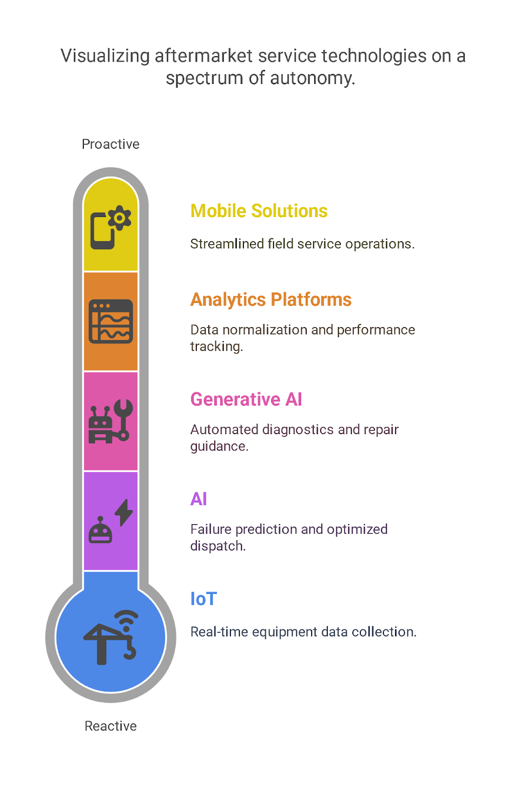 Technological Integration in Aftermarket Services