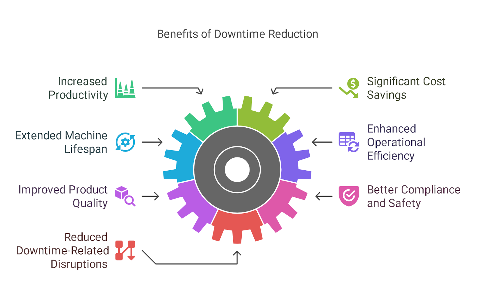 Quantifiable Benefits of Reducing Downtime