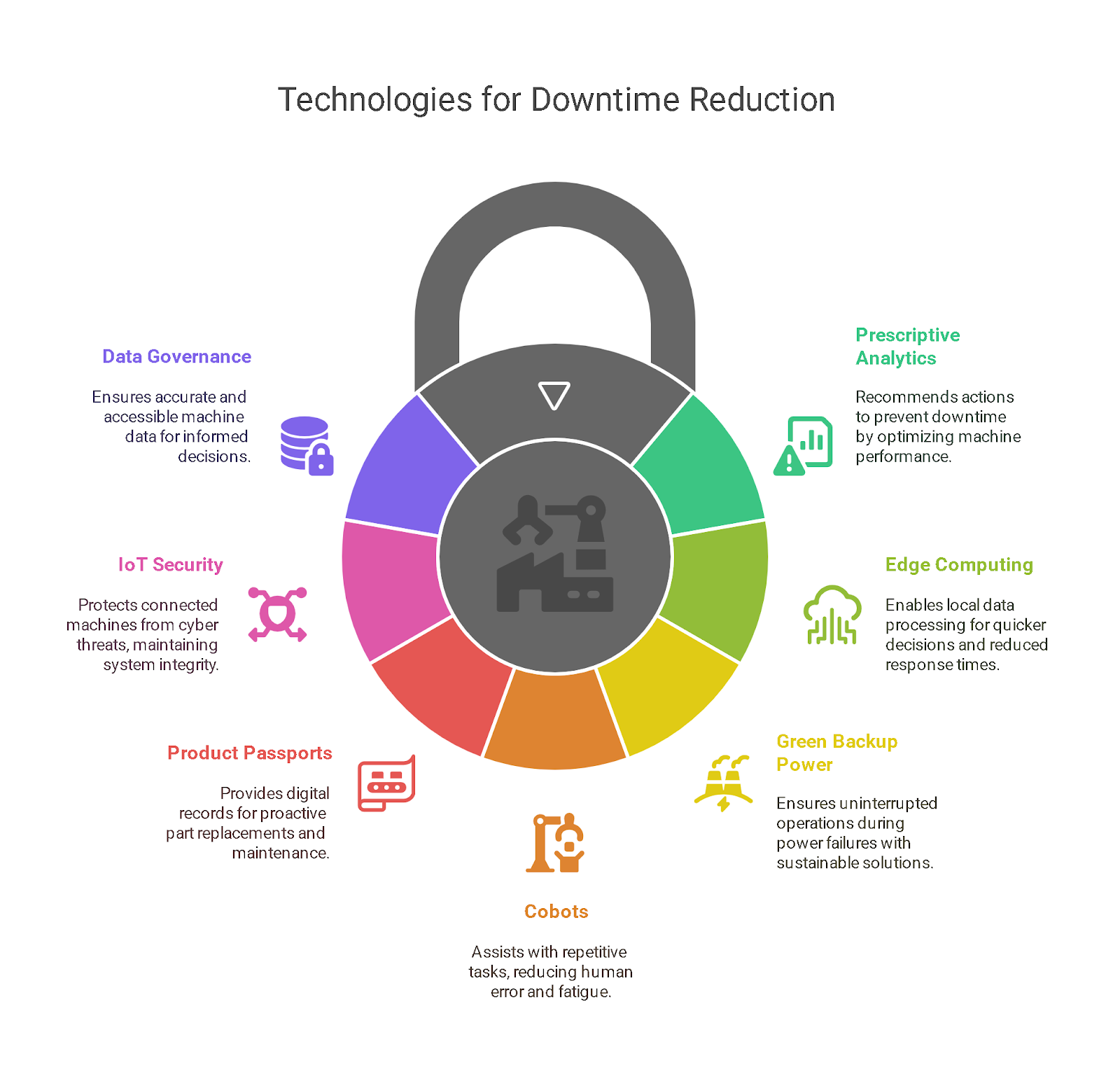 What Are the Key Technologies Driving Downtime Reduction in Manufacturing?