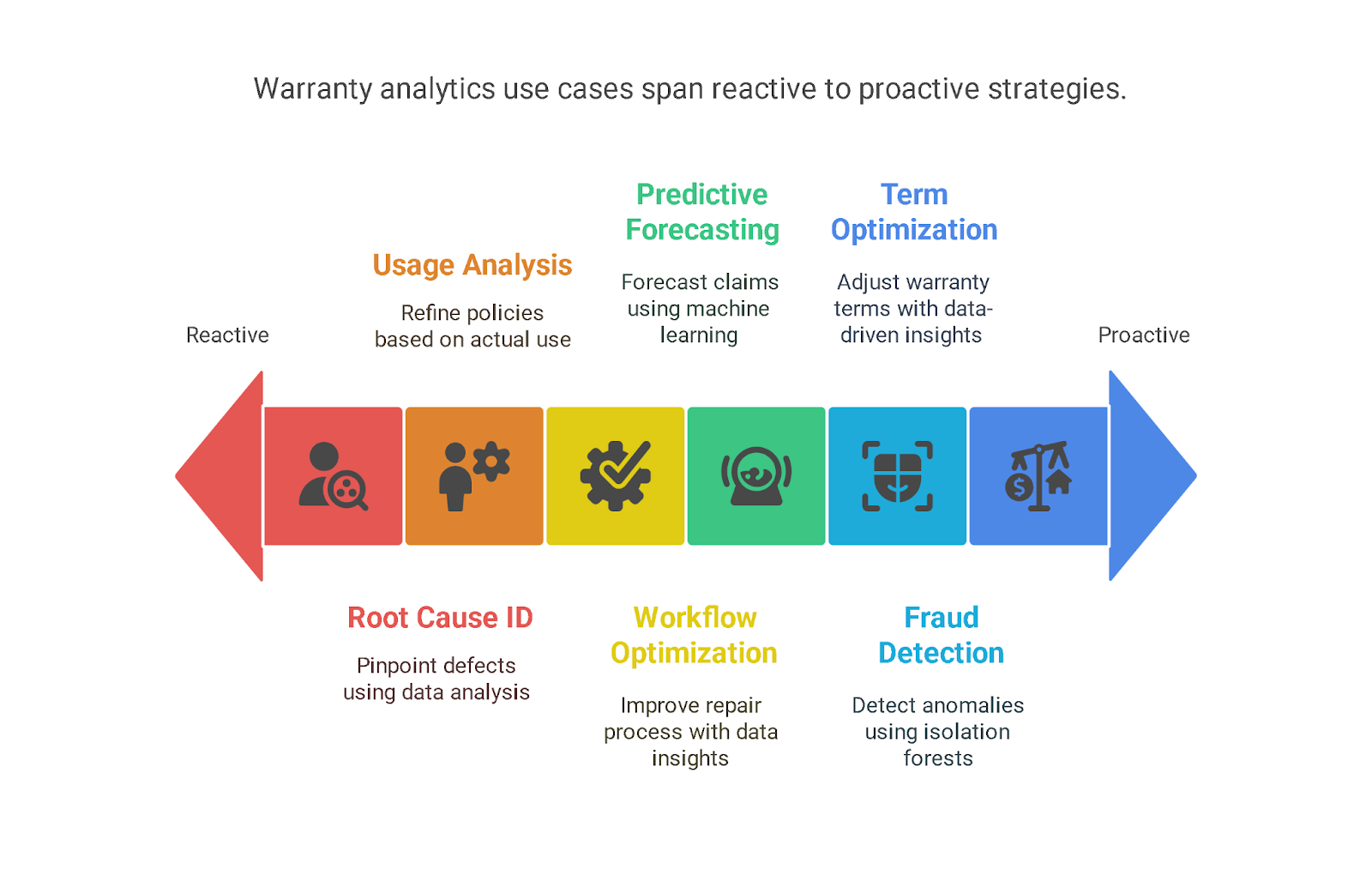 Use Cases in Warranty Analytics