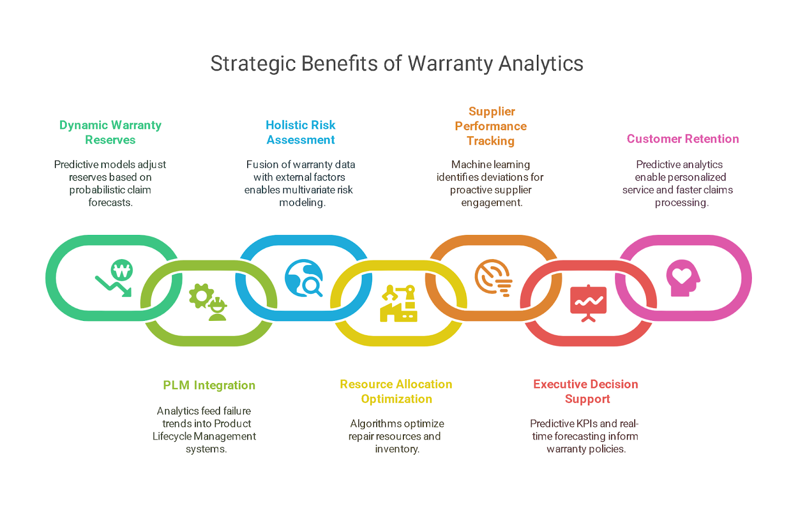 Strategic Benefits of Warranty Analytics