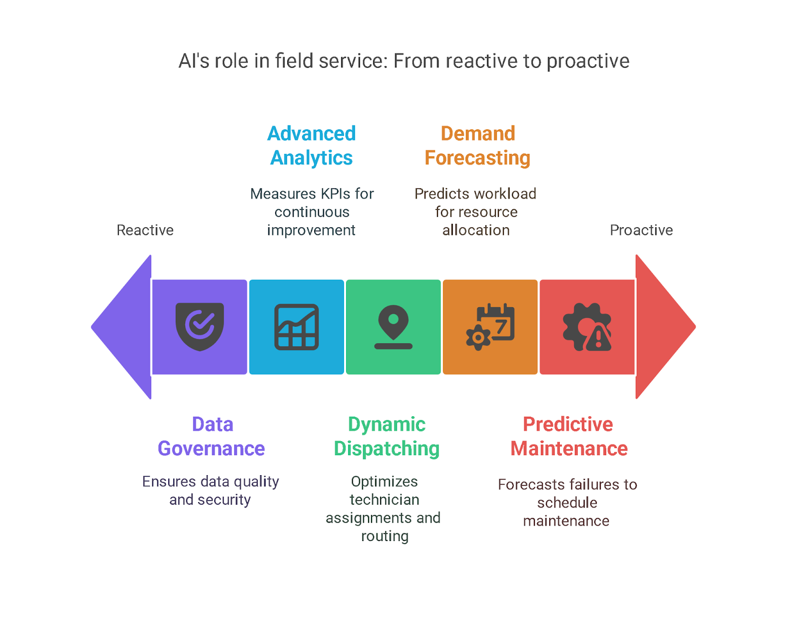 Role of AI and Analytics in Field Service Optimization