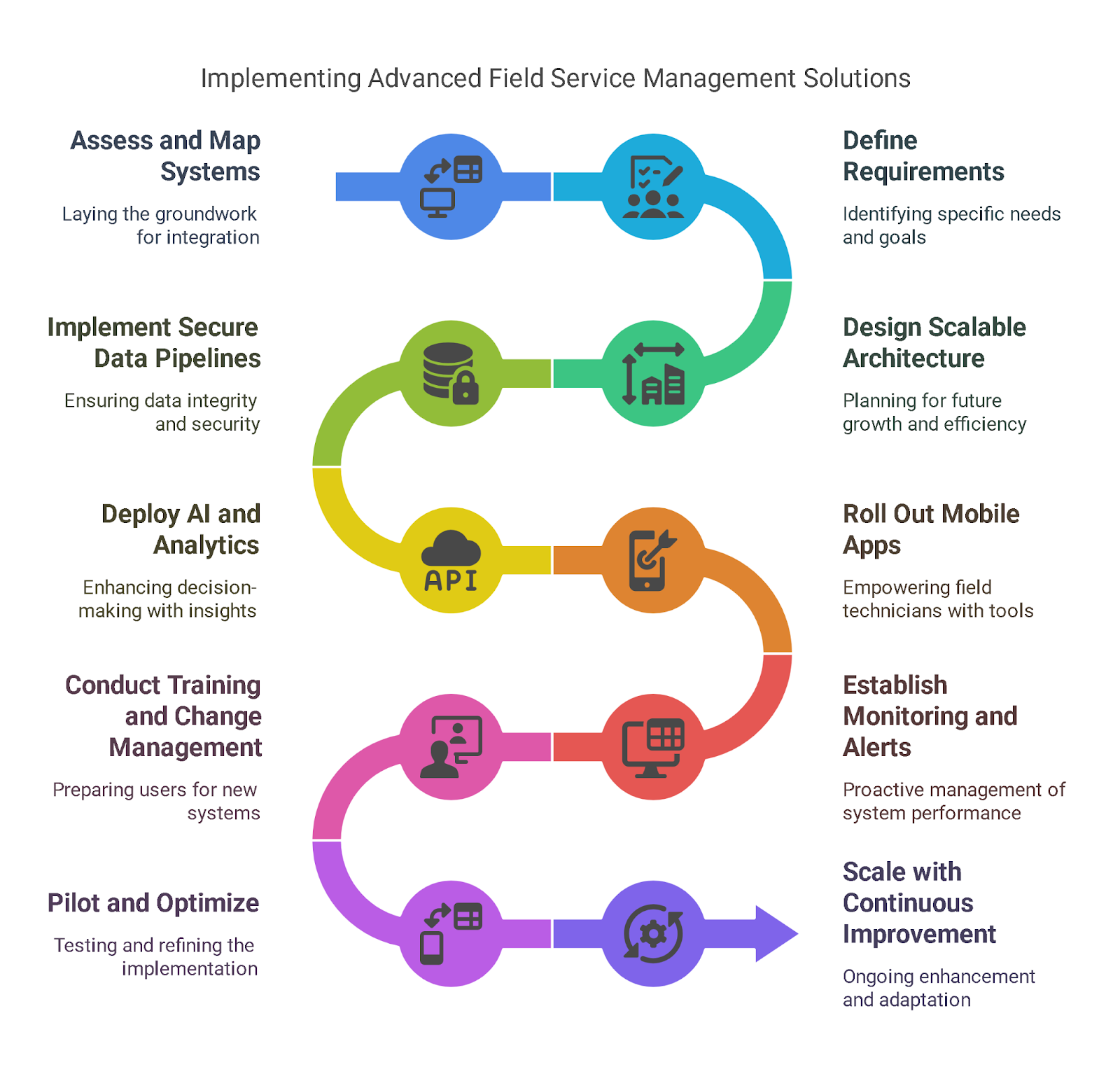 Step-by-Step Guide to Implementing Advanced Field Service Management Solutions