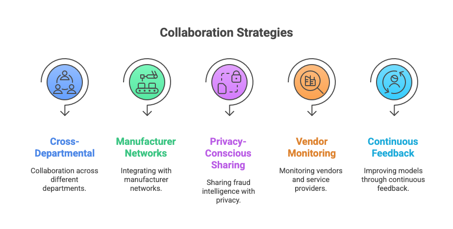 Building Collaborative Fraud Detection Ecosystems