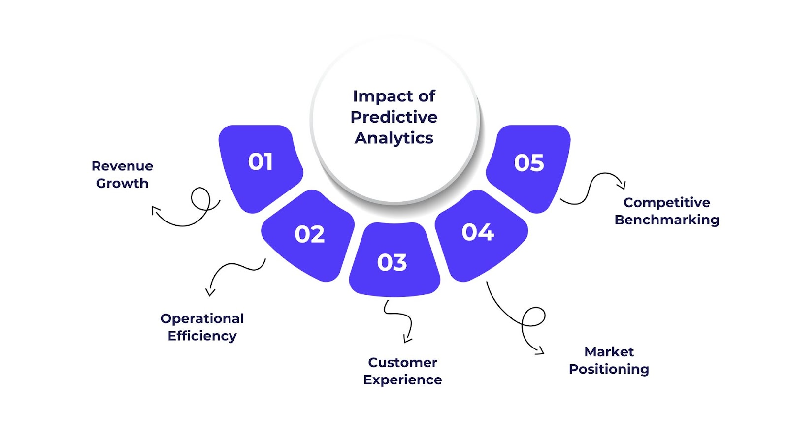 The Strategic Business Impact of Predictive Analytics
