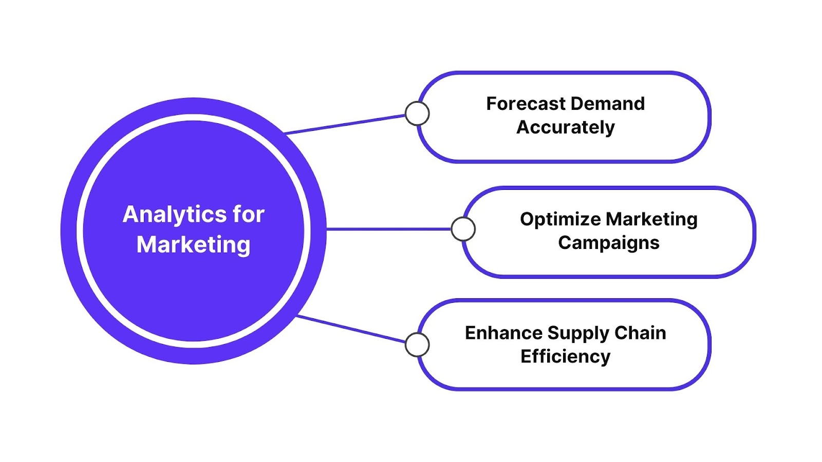 Predictive Analytics for Marketing and Operations