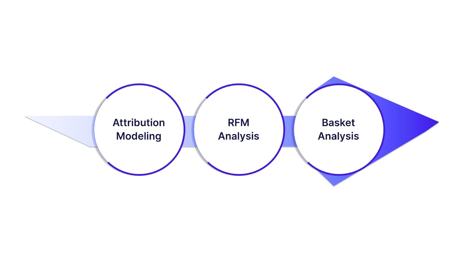 Advanced Techniques in Ecommerce Analytics
